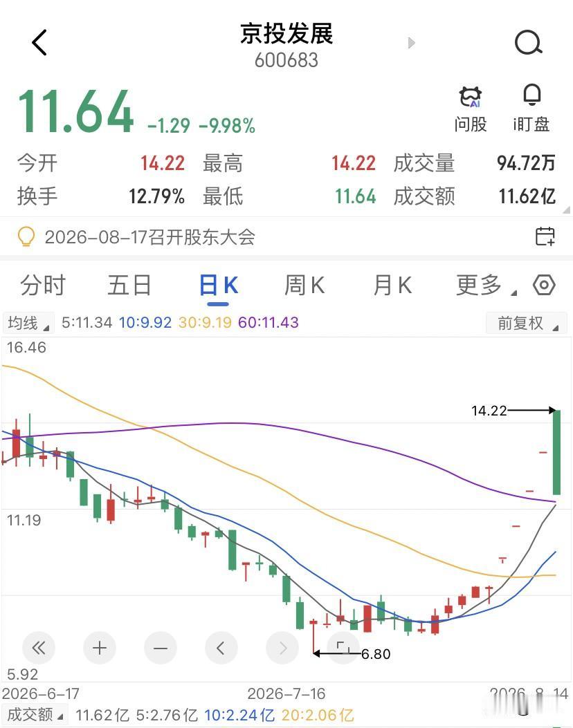 太惨了！涨停板上2.3万手封单瞬间被啃光，紧接着一笔4300手抛单直接把价格从2