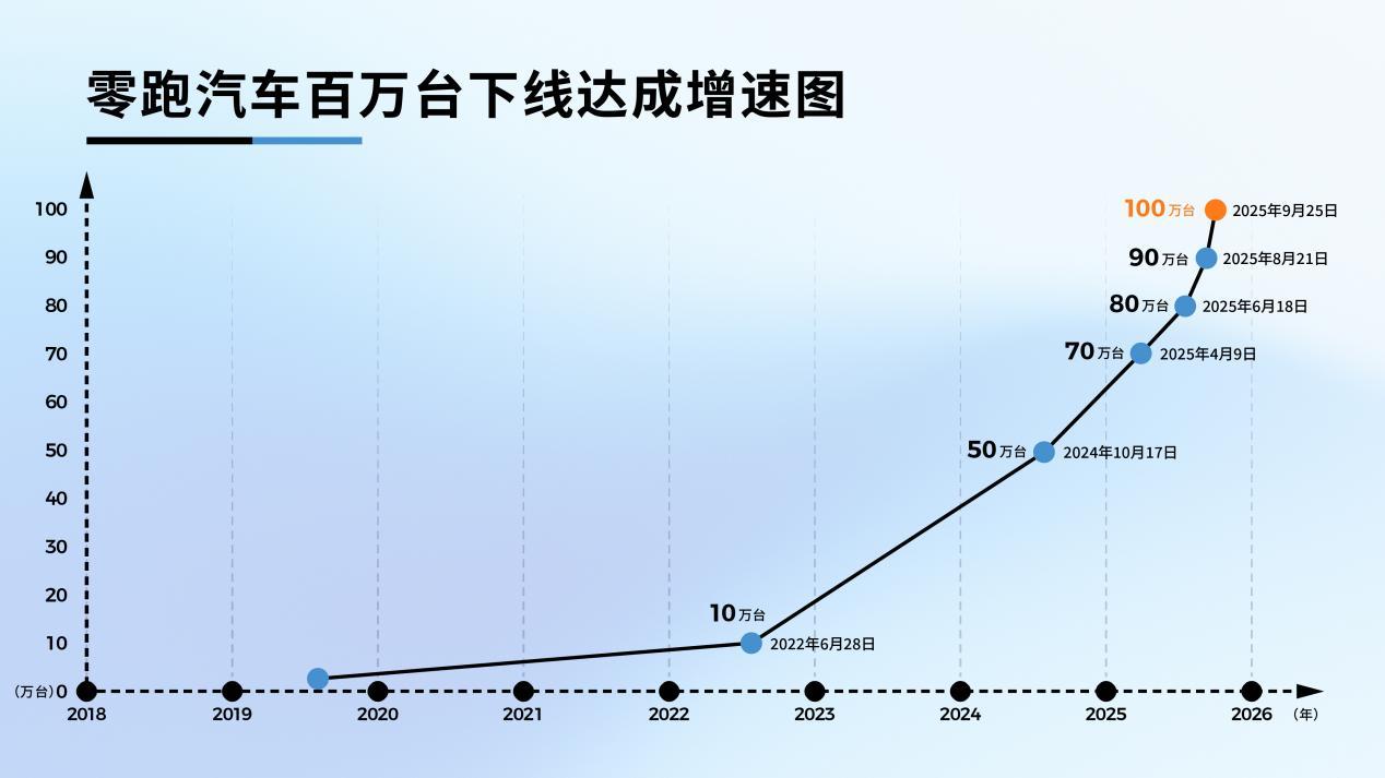 零跑100万台整车下线，那么100万台交付还远吗？

零跑汽车今天又把整个汽车圈