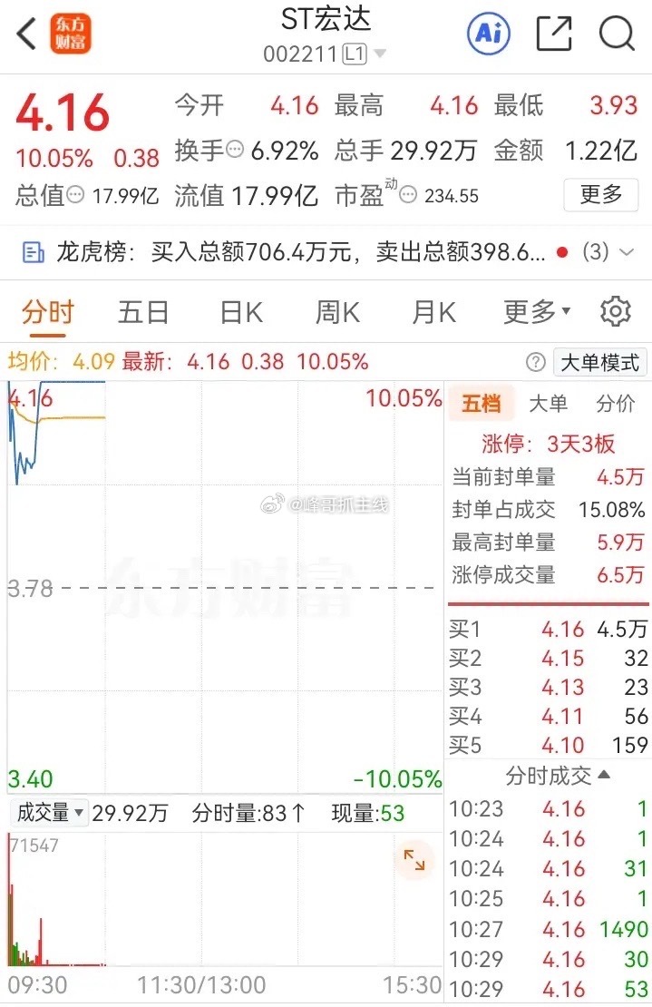 连续三天追高，今天终于买入ST宏达。近期ST宏达有利好，巨融公司入驻宏达，通过输