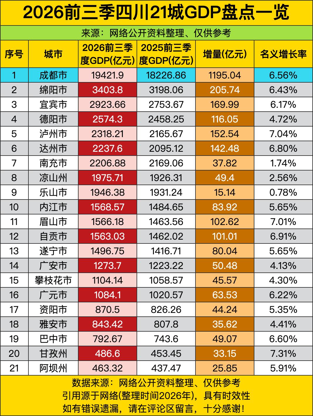 咱四川21城前三季度的经济成绩单甩出来，头名成都直接把大伙的视线焊死在榜首，19