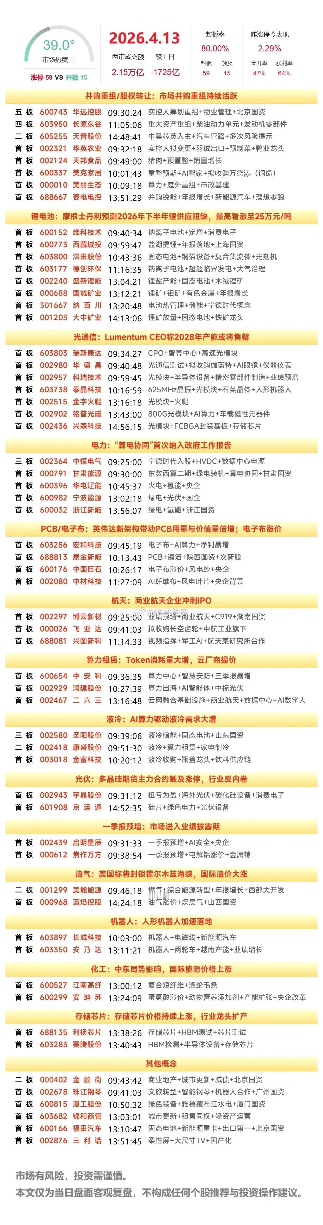 4月13日复盘：圣阳股份、康盛股份、华电辽能、中安科、启明星辰隔日走势的一些看法