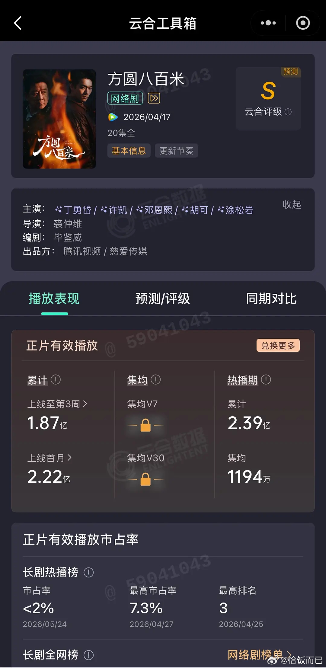 许凯方圆八百米热播期结束了，集均1194，极限卡9了 