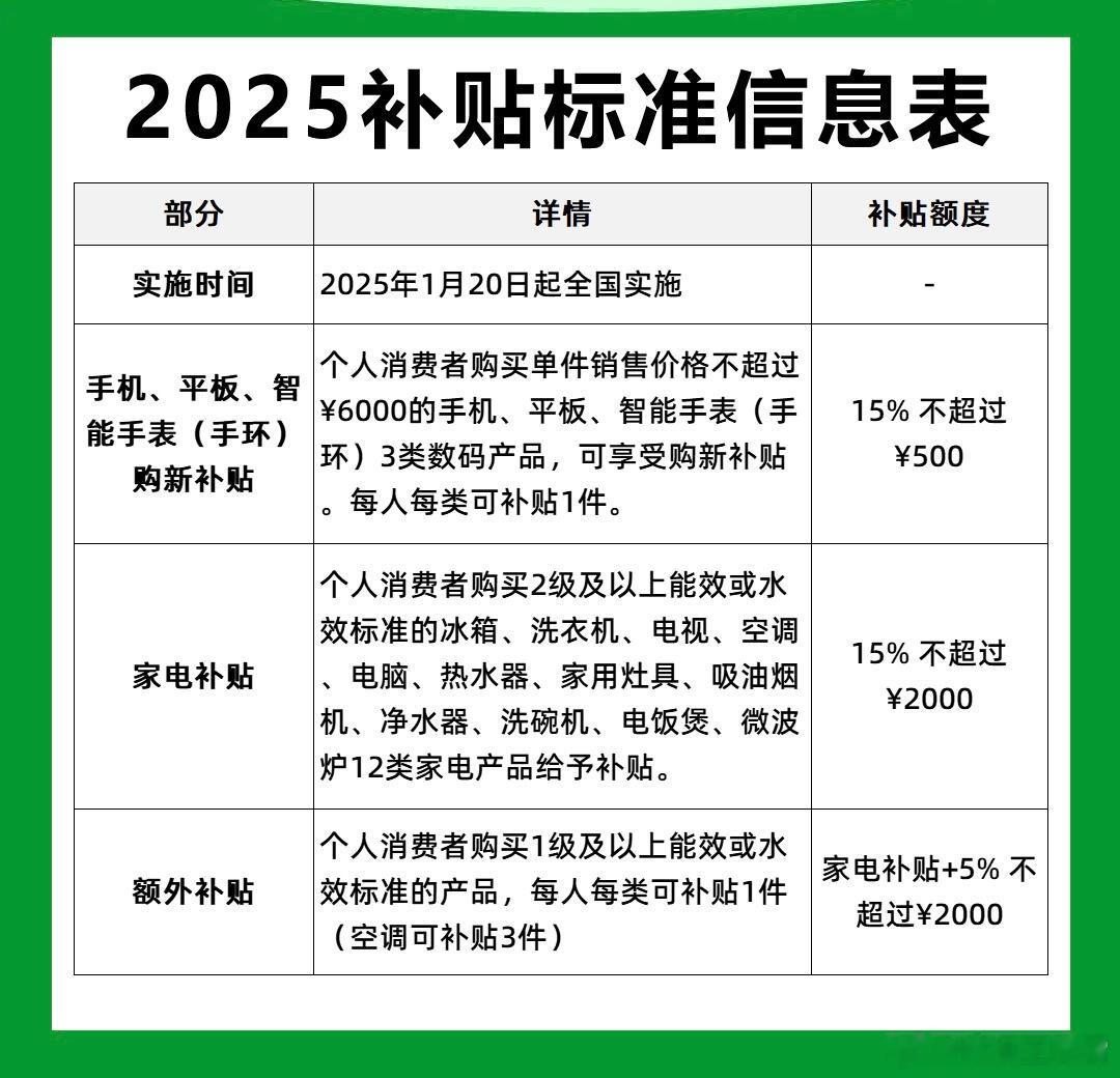 超2000万人申请国补买手机等 实际上目前这波国补不单单只是买手机，平板、电脑、