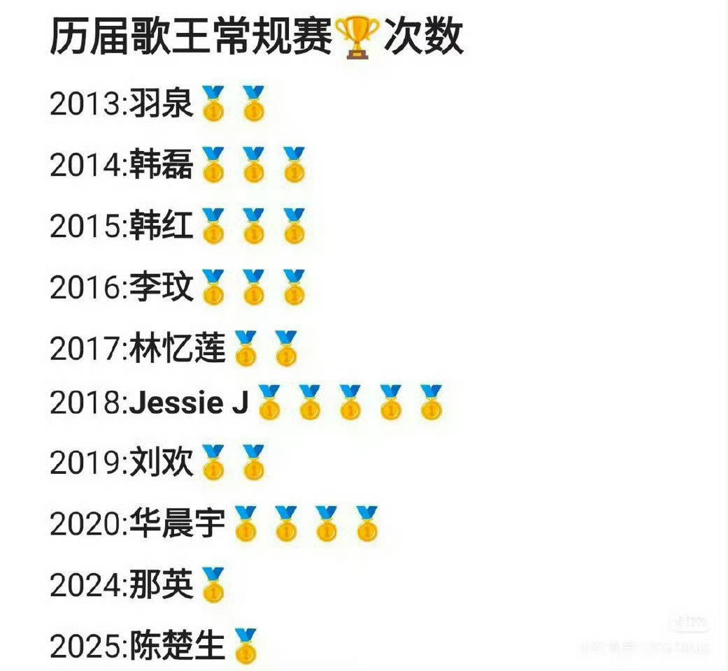 历届歌王常规赛第一次数 历届歌王常规赛第一次数。 歌手排名 ​ ​​​