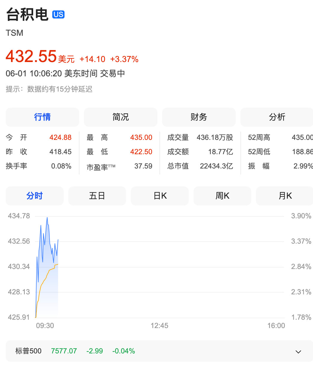 【台积电大涨5%续创新高】6月1日，台积电股价大涨5%，报439.5美元/股，续