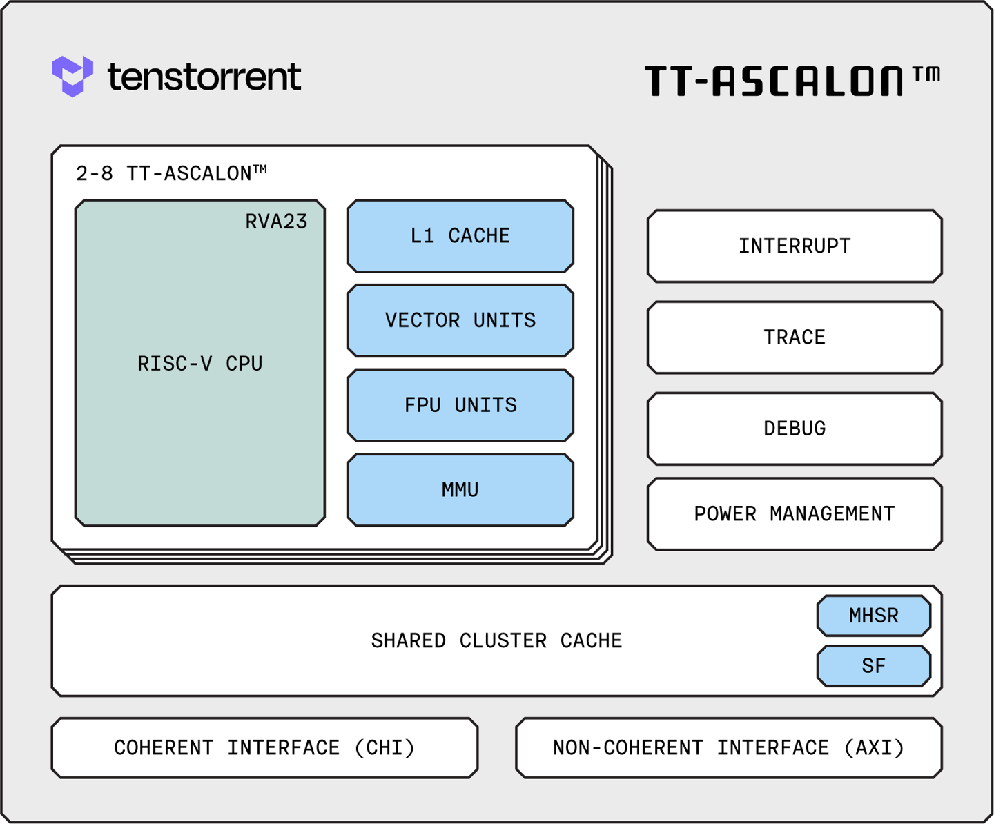 Tenstorrent 推出世面最高性能 RISC-V CPU IP TT-Ascalon