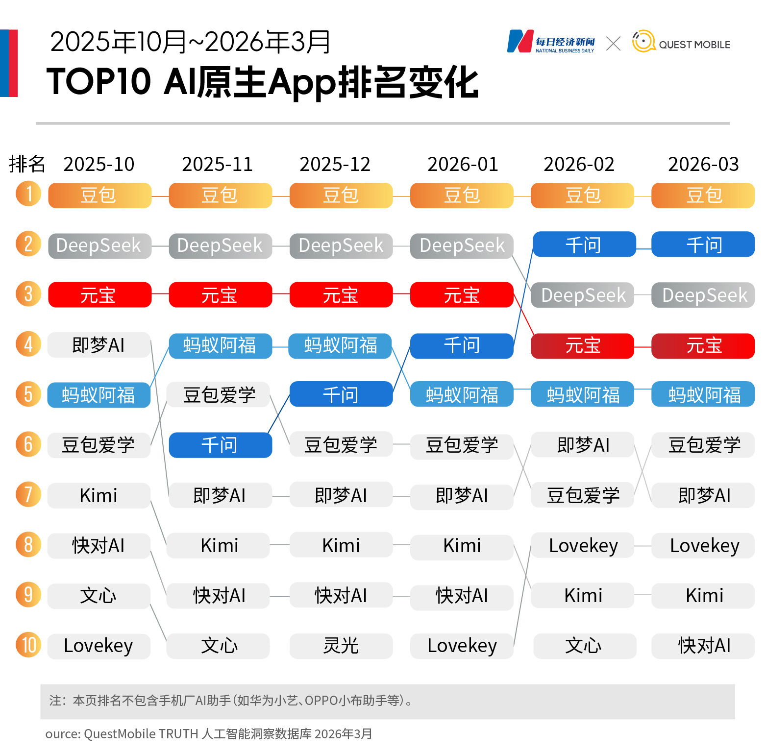 【最受欢迎AI应用榜单出炉】近4.5亿国人手机里装AI数据显示，截至今年3月，A