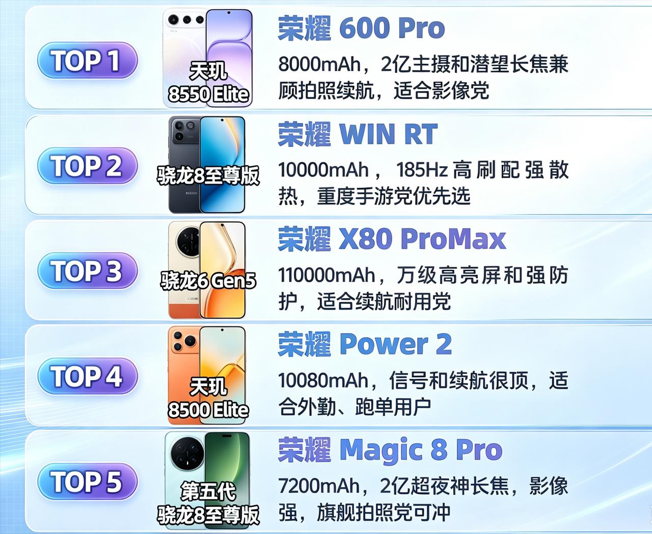 还在纠结荣耀手机怎么选？

TOP1 荣耀 600 Pro，搭载天玑 8550 