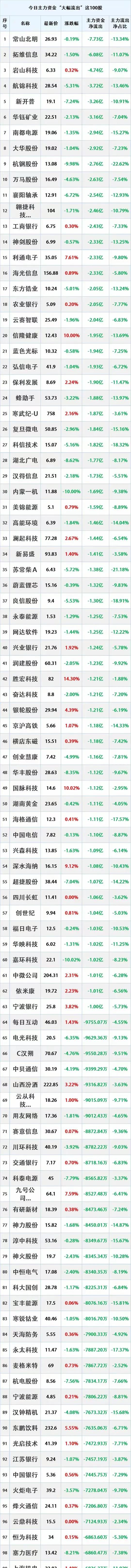 2025年3月14日，主力资金大幅流出的100只股票。
注：个人收藏学习，不构成