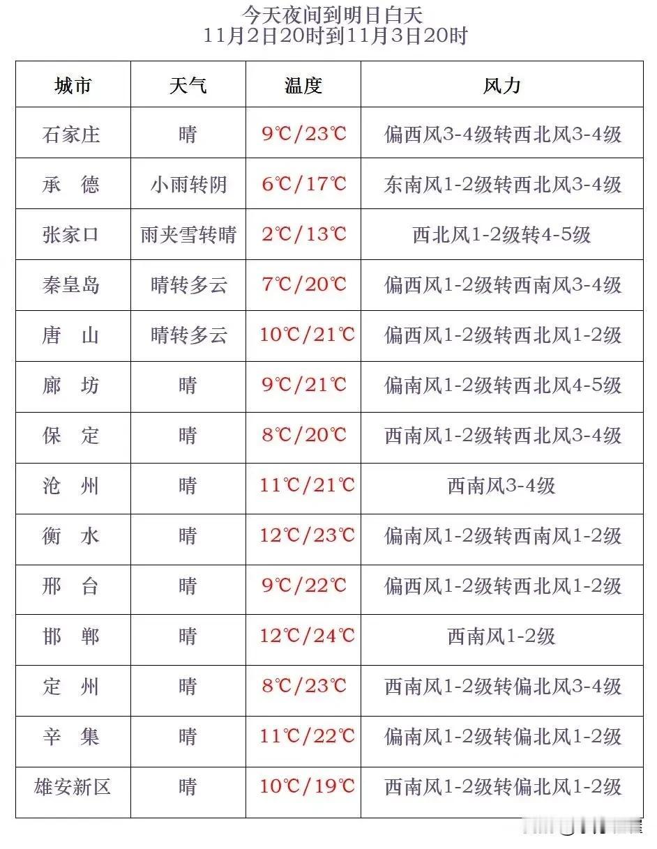 河北省气象台2024年11月2日17时发布天气预报：
      今天傍晚到夜间