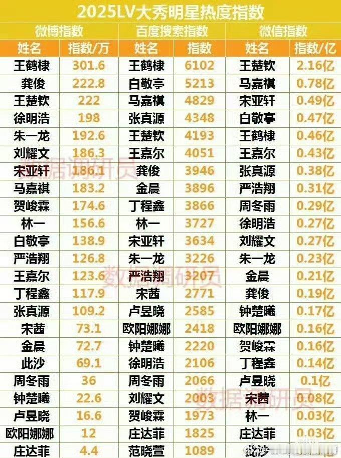 昨天lv大秀明星热度指数：王鹤棣微博指数和百指都是第一☝🏻 ​​​