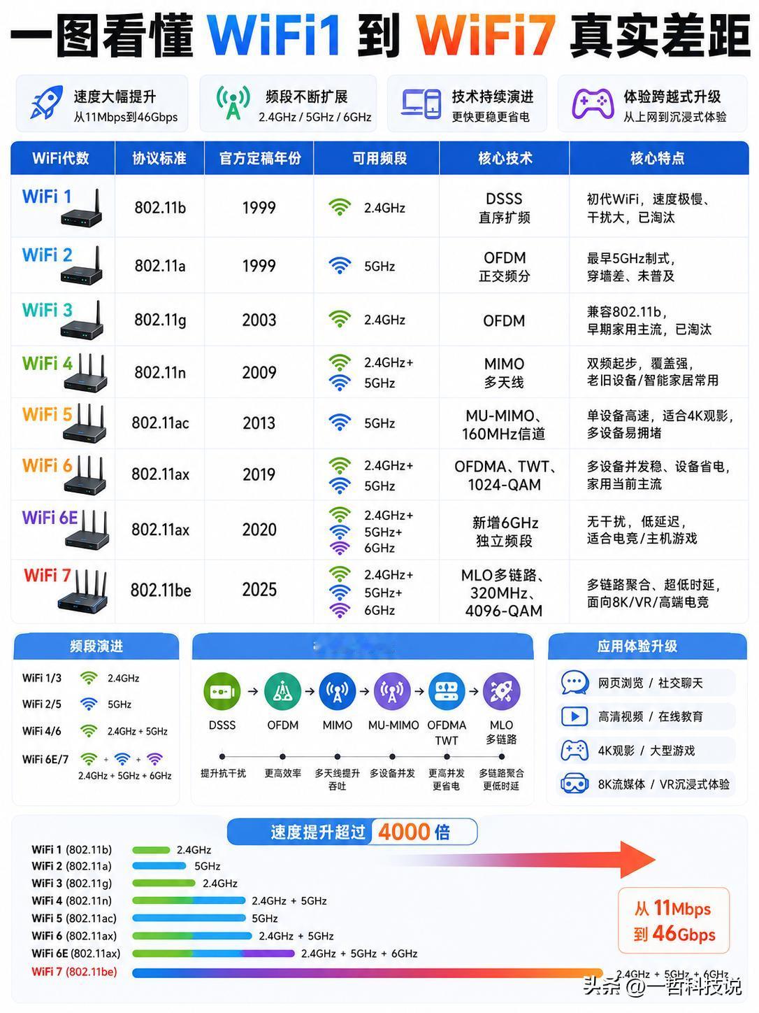 一图看懂 WiFi 1 到 WiFi 7 真实差距。

​别再抱怨家里网速慢了，