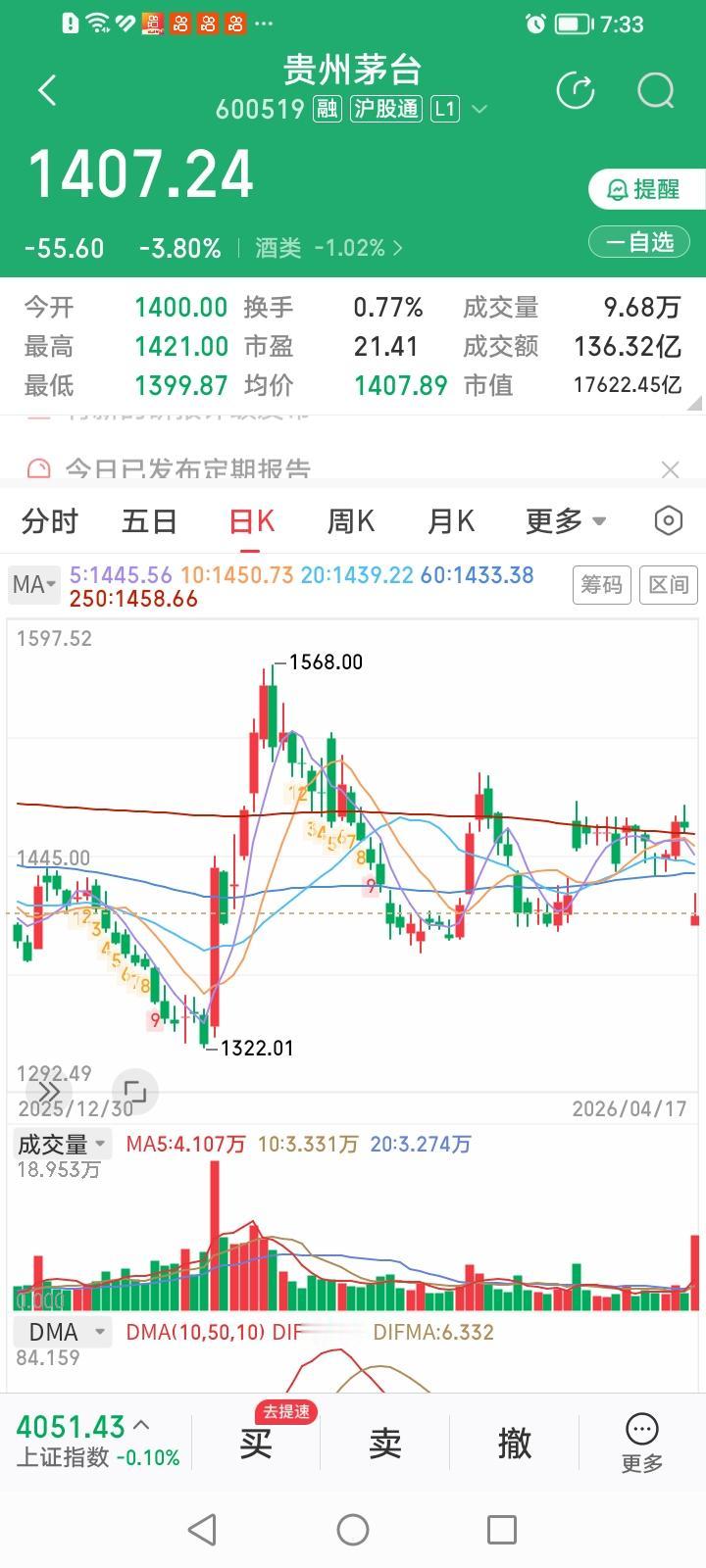 地主家也没有余粮了？茅台2025年也出现了主营业务收入和净利润同比双降了？是不是