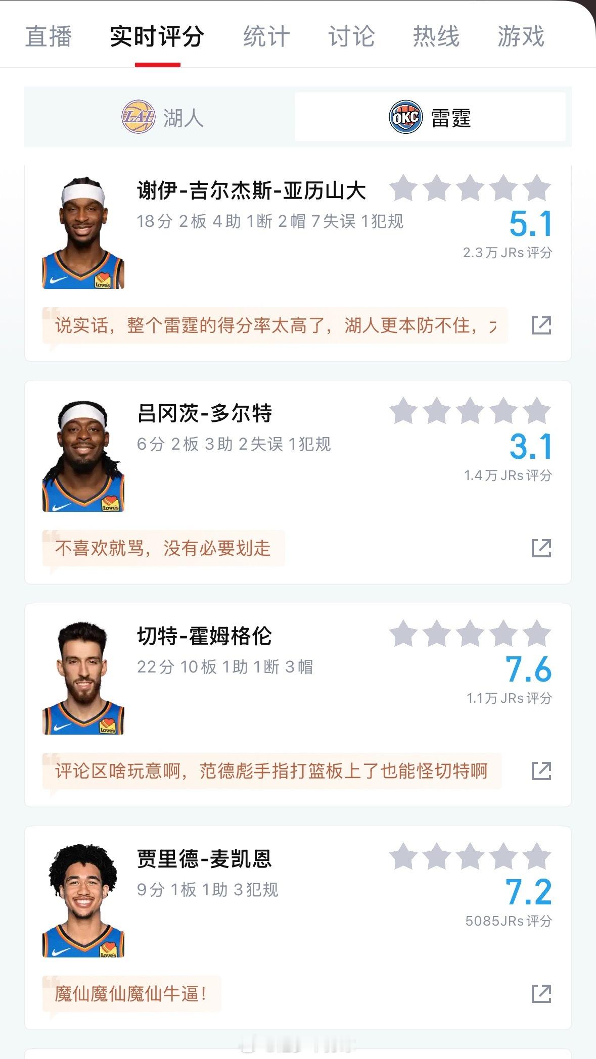 雷霆惹到哪个群体了？全员被打低分湖人vs雷霆