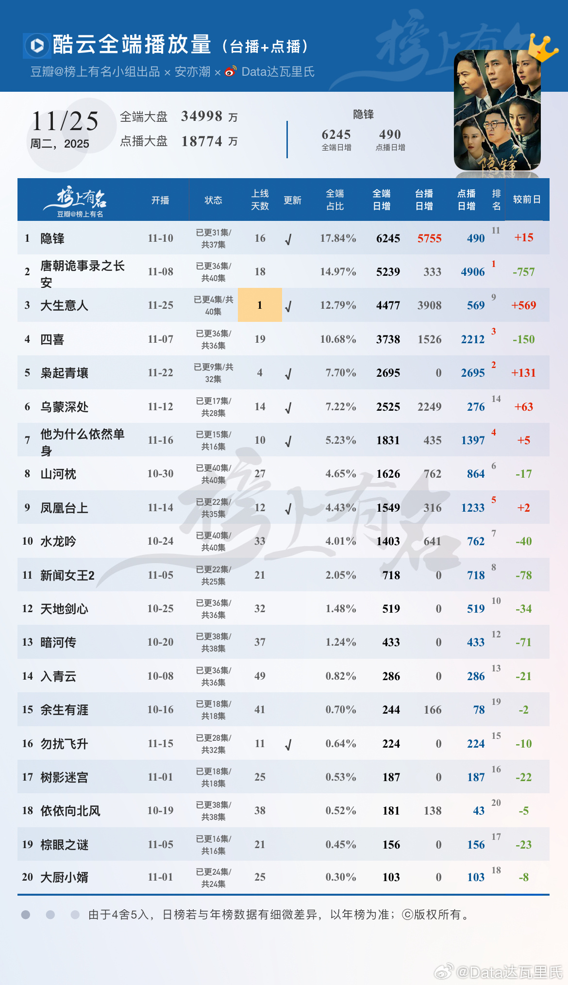 11.25酷云播放量 🌴豆瓣榜上有名小组出品隐锋 全端日冠6245，点播端49