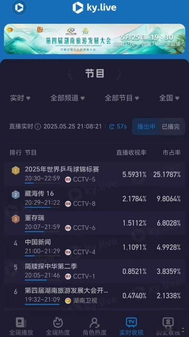 5月档谁播谁知道，今年播的全都叫苦连天。今年算好了，避开了体育赛事，还有电影频道