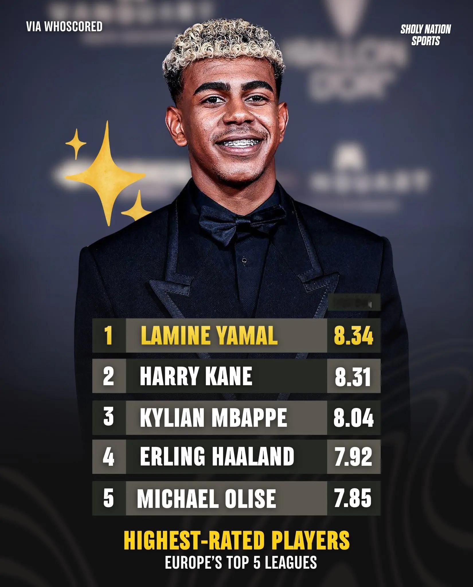 2025-2026五大联赛评分TOP5（核心数据）1. 亚马尔（巴萨/西班牙）：