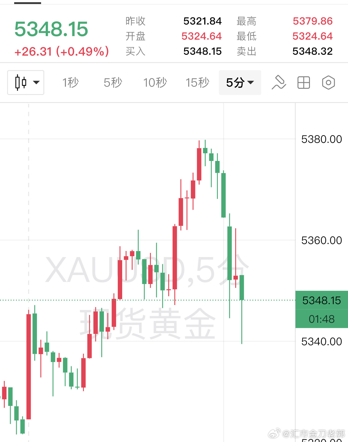 黄金现货黄金金价 没上车的，倒车接人了。茤丹进场，目标 5400、5440、54