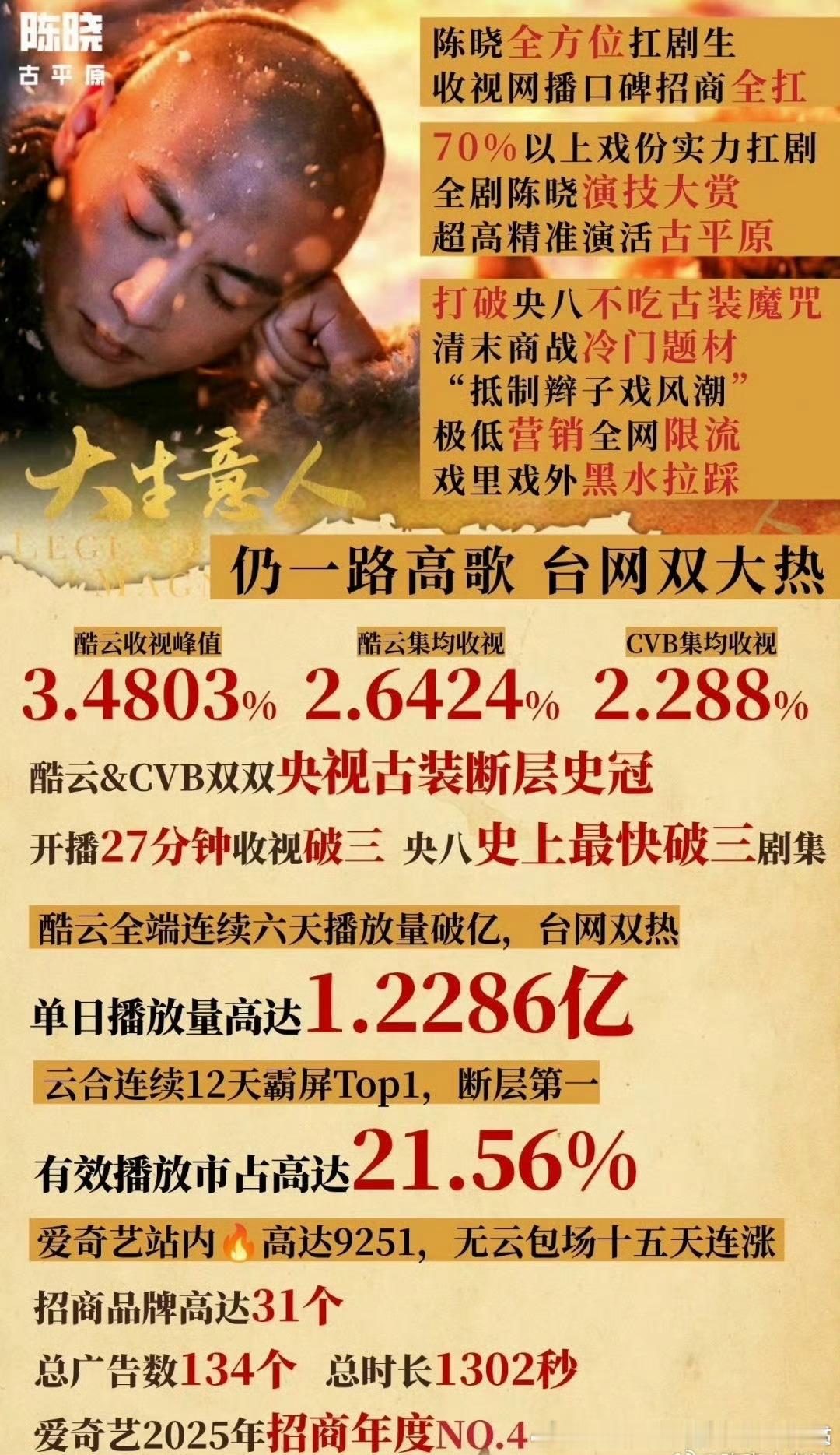 陈晓没提名怎么说呢？剧演得再好也好不过背后资本的博弈！每年的很多意难平都是可怜的