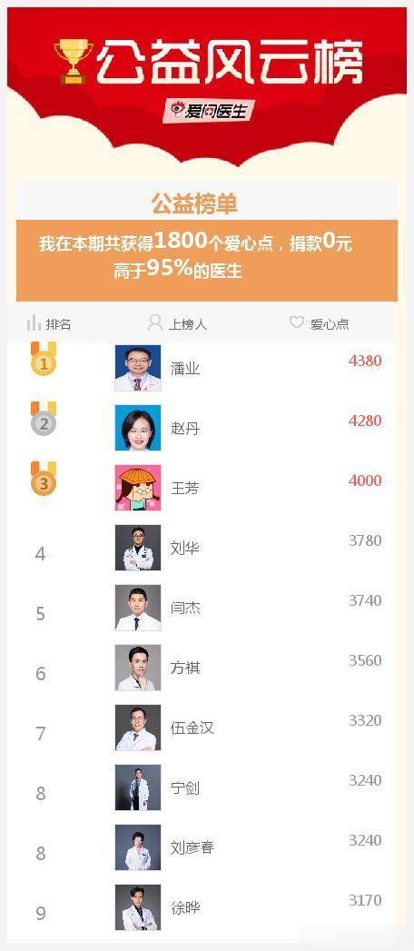 #爱医日#我参与的爱医日（每月1、11、21举办）免费咨询活动成就出炉了，快来围