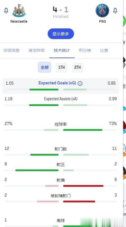 哎，两个石油大亨对决，大巴黎这真是衰呀。
大巴黎客场被纽卡斯尔1-4羞辱。
只能