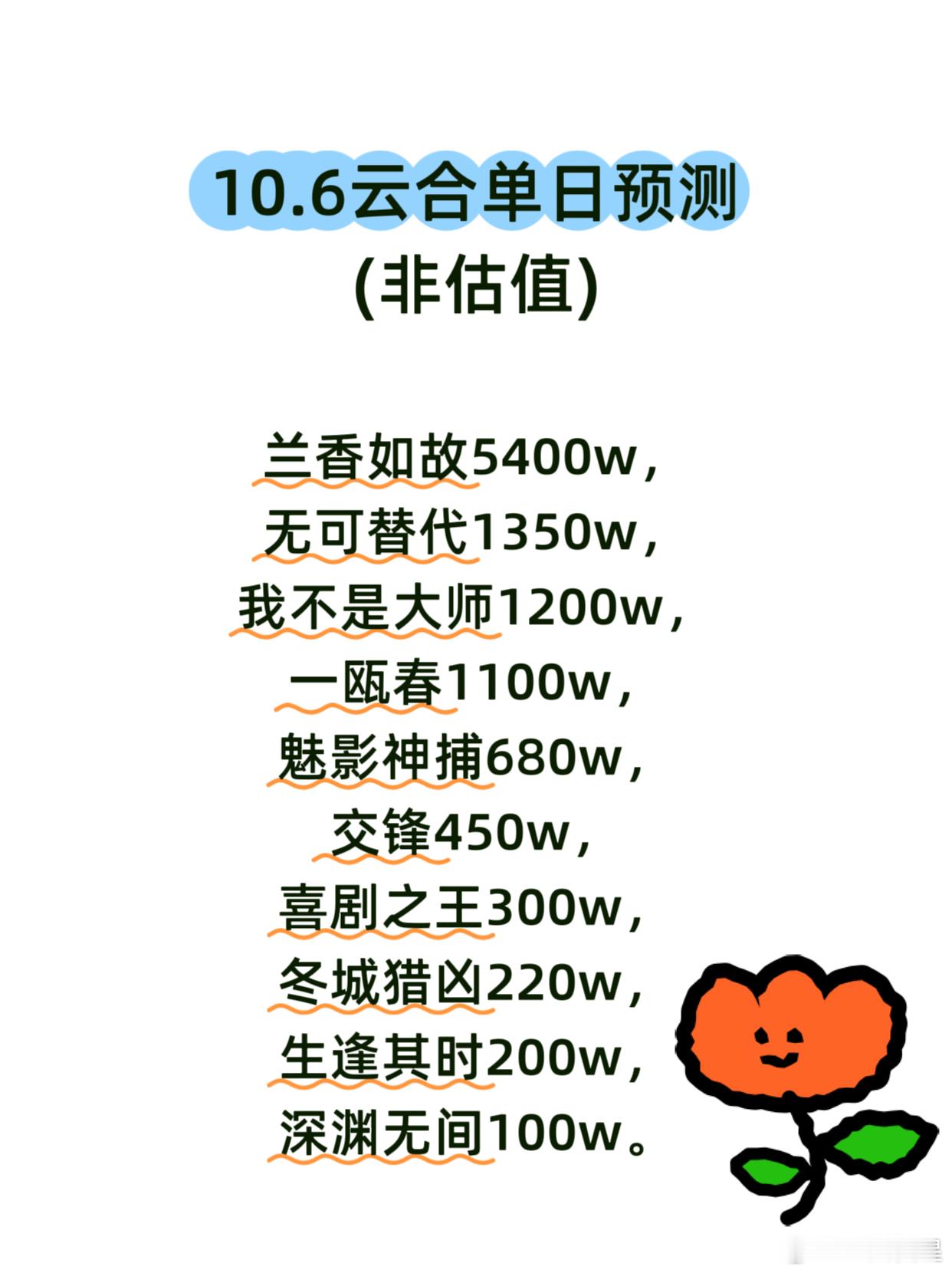 (10.6云合预测)昨日大盘感觉有很可能要降到1.2去了🥶兰香如故超点次日开始