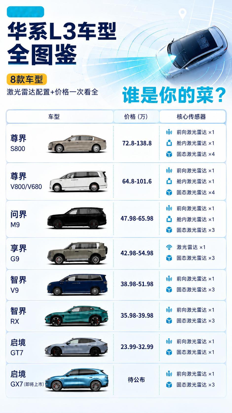 我们刚做了张华系L3架构车型图鉴，8款车，激光雷达配置和价格一次看全。捋完发现一