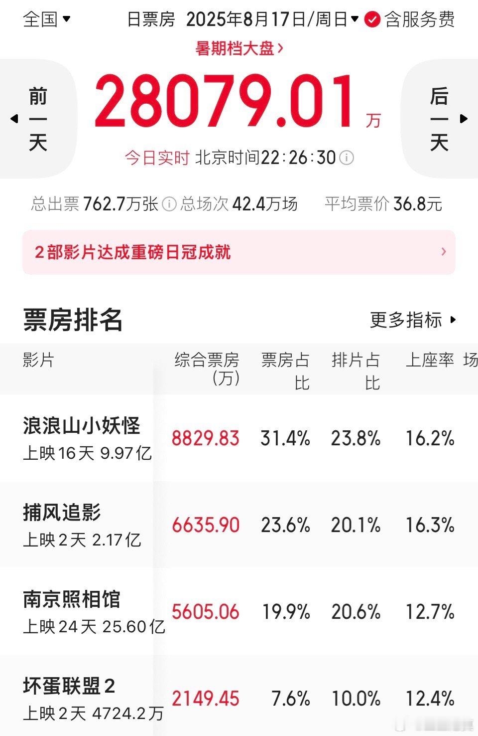 《浪浪山小妖怪》还有不到300万就能破10亿了。离今天结束还有一个多小时，再拿2