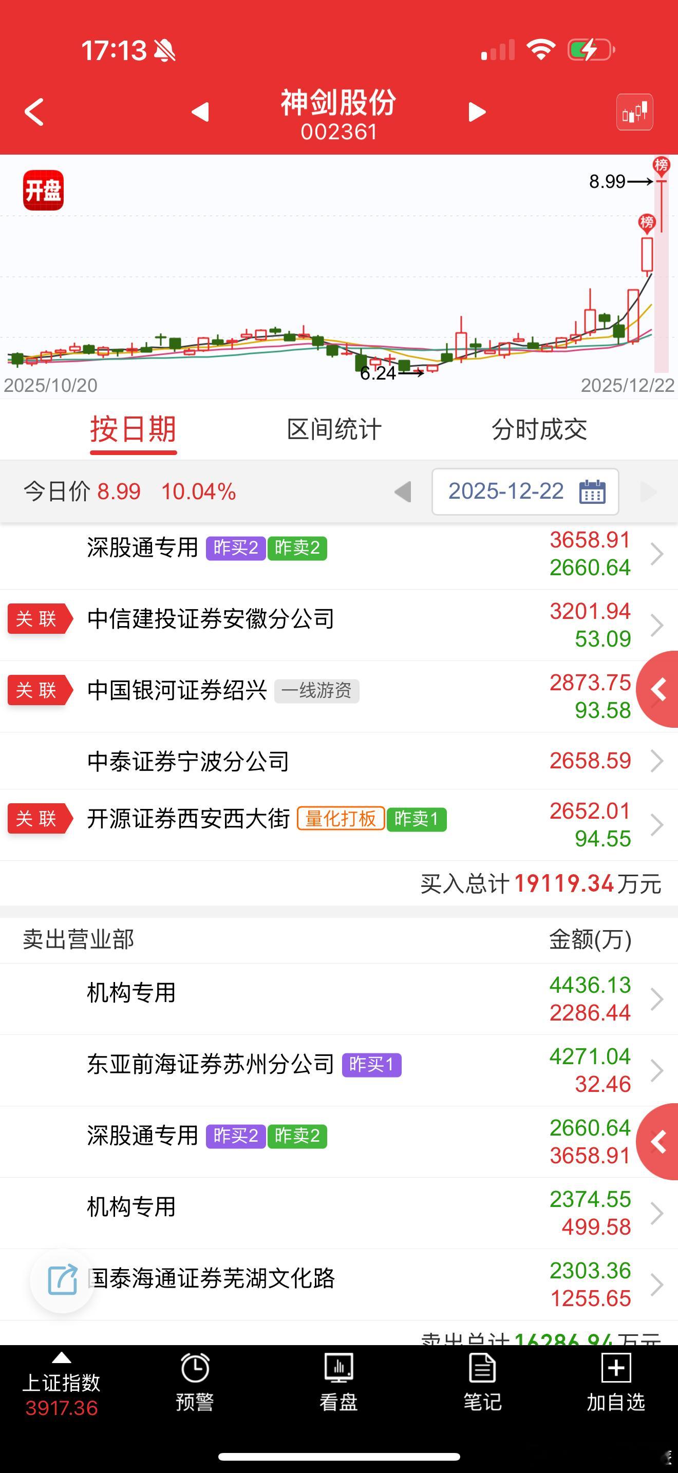 神剑股份 sz002361[股票] 这个也是主动炸板，因为是3板，高度不是很高，