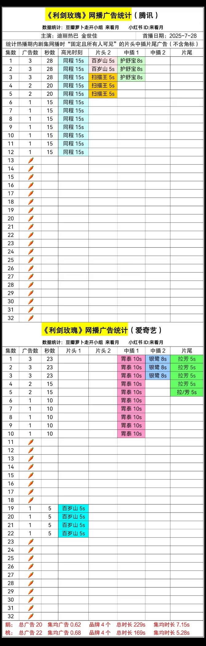 太兴奋的人可以看看利剑的🥕清醒一下 