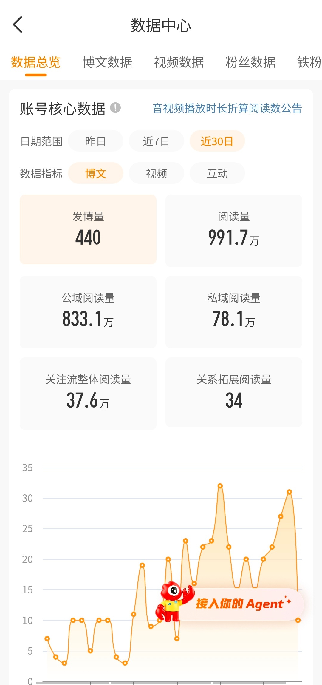 每天给我发信息要红了，天天玩我！每天使劲搞阅读量四五十万，永远差10万！！！不玩
