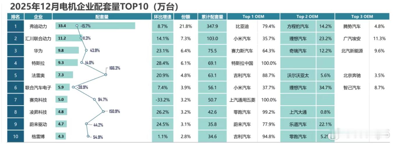 这米太猛了，还有不到两年就成为汇川联合动力和联合电子第一大客户。小米12月电池装