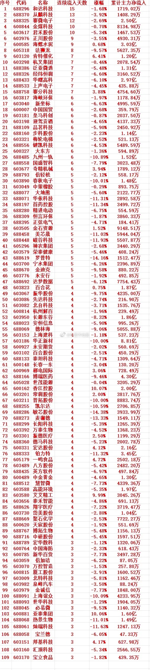 主力资金连续多天流入，中间没有间断，趁低位，大幅买入的个股名单 