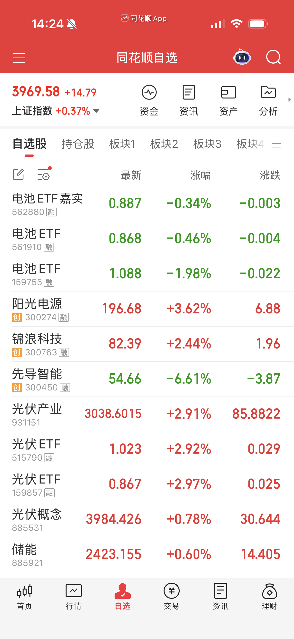 光伏今天还行，它是补📈的。 ​​​