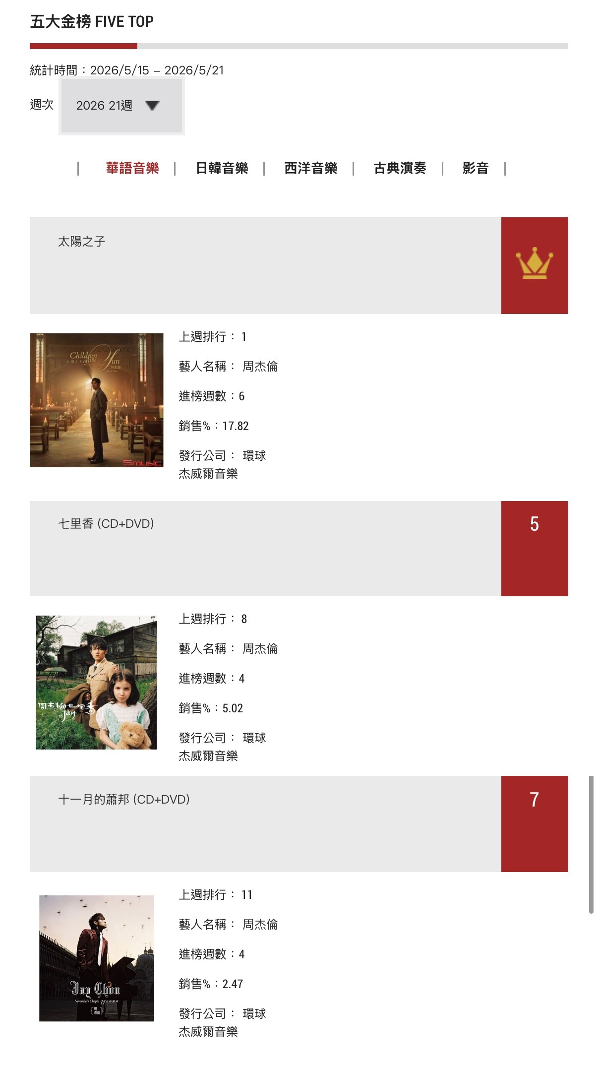 周杰伦新专辑太阳之子 本周「五大金榜」华语榜，周杰伦共有3张专辑位列榜单前10！