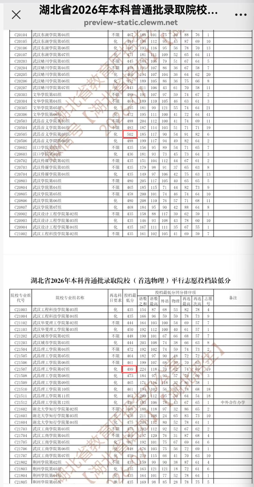 湖北省招办刚刚公布2026年本科普通批平行志愿投档线，首选物理、首选历史两类的民