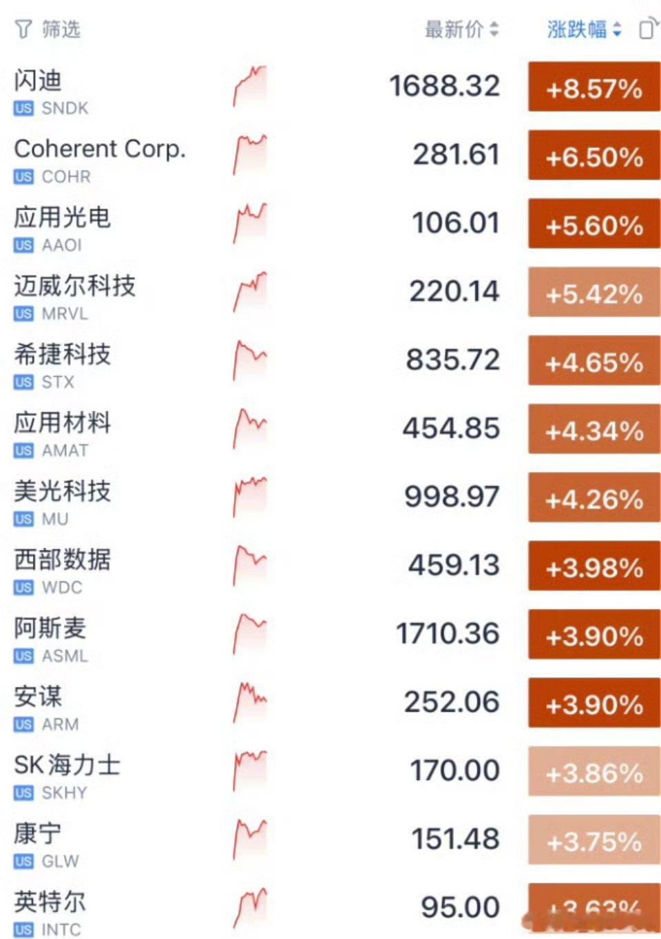 美存储芯片光通信集体暴涨闪迪狂飙11%9月5日凌晨美股整体收跌，三大指数同步小幅