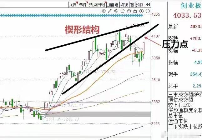 收评： A股缩量大涨，沪指六连阳明天该怎么看？今天的预判莎哥是挺有成就感的！从今