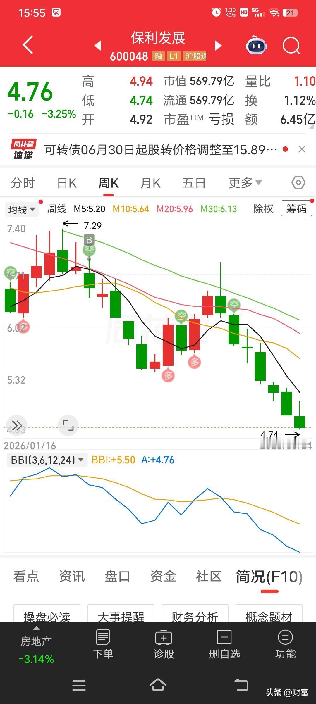 保利发展最新价4.76，这走势让不少股民揪心。6月3日它延续阴跌，尾盘收于5.5