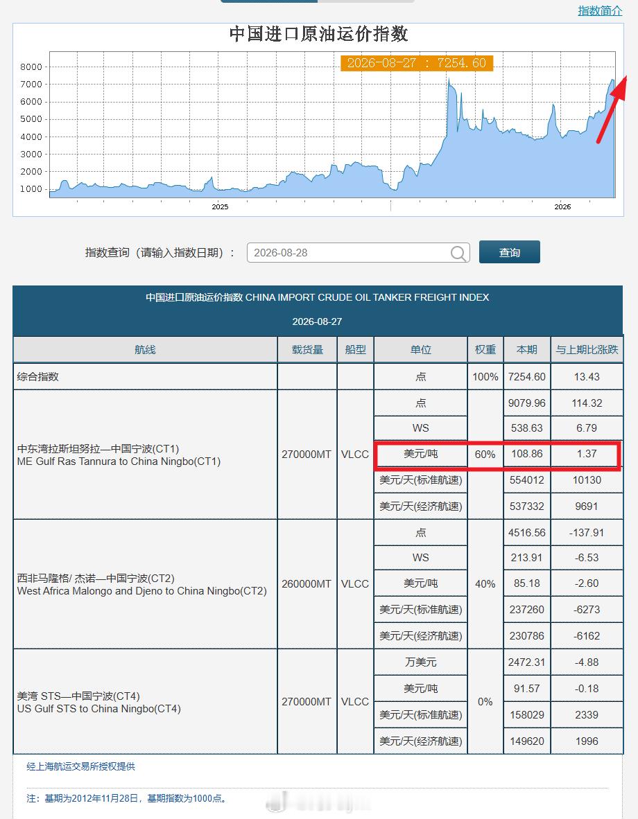 上海航运交易所8月27日数据：中东湾拉斯坦努拉—中国宁波航线‌超大型油轮（VLC
