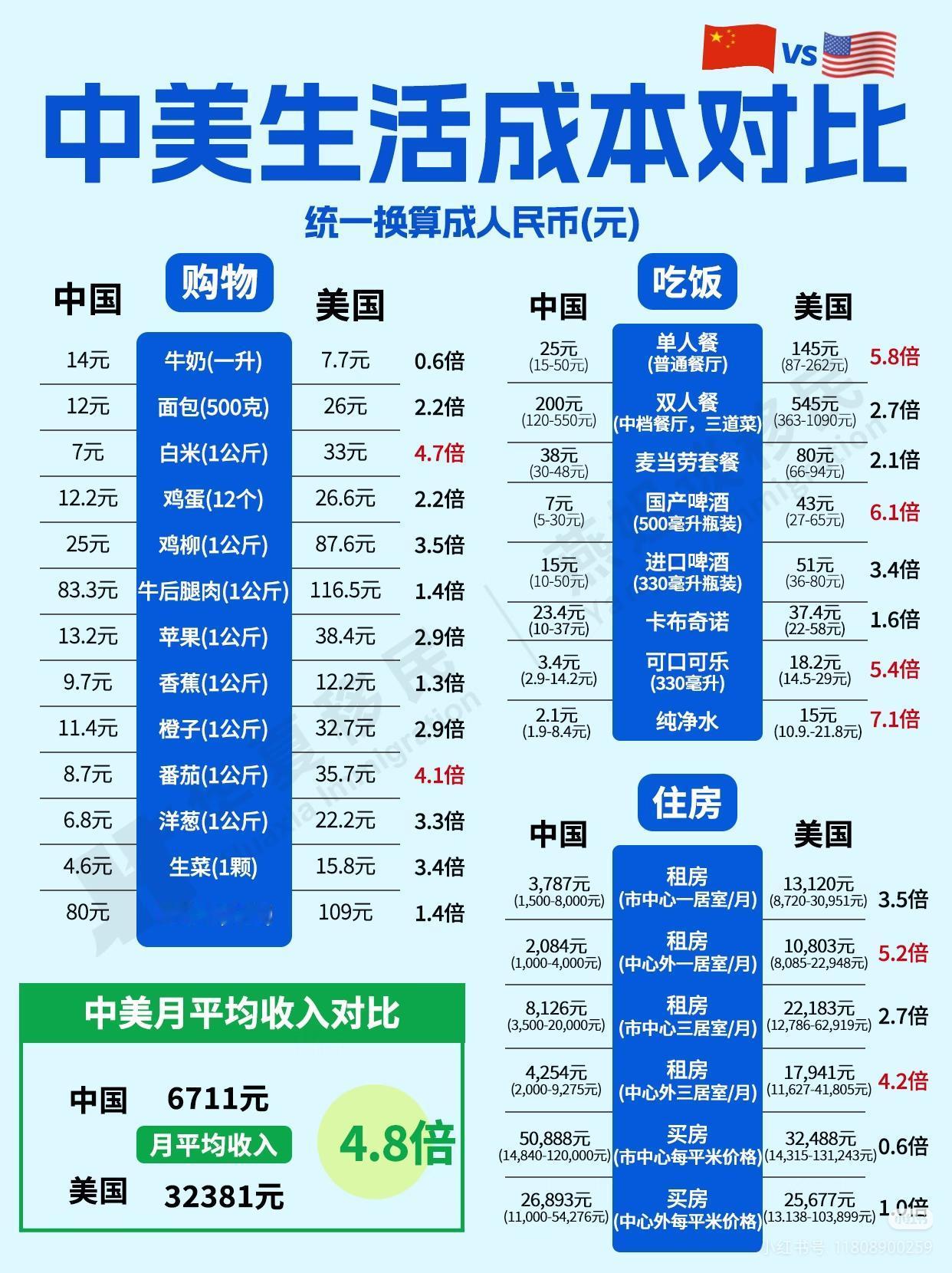 最近网上经常有这种中美、中英、中法、中德生活对比，这种对比完全不靠谱，大家当玩笑