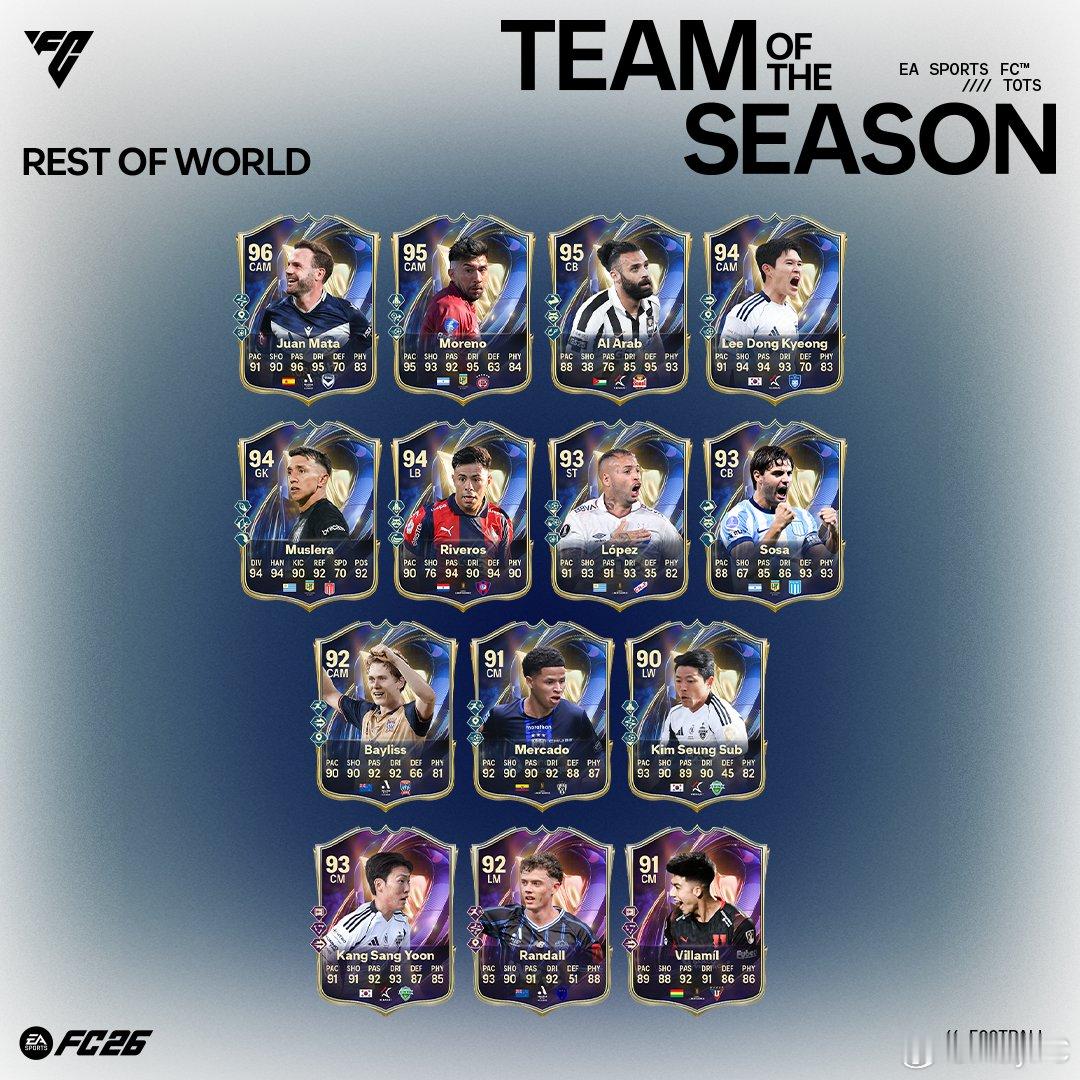 ROW世界其他地区联赛赛季最佳阵容正式上线。FC26TOTS