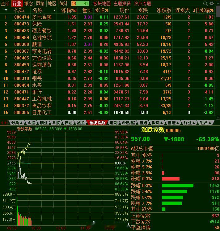 第一半小时成交8600亿，量与平时持平，近两天消息面都是利好，而指数走成这个模样