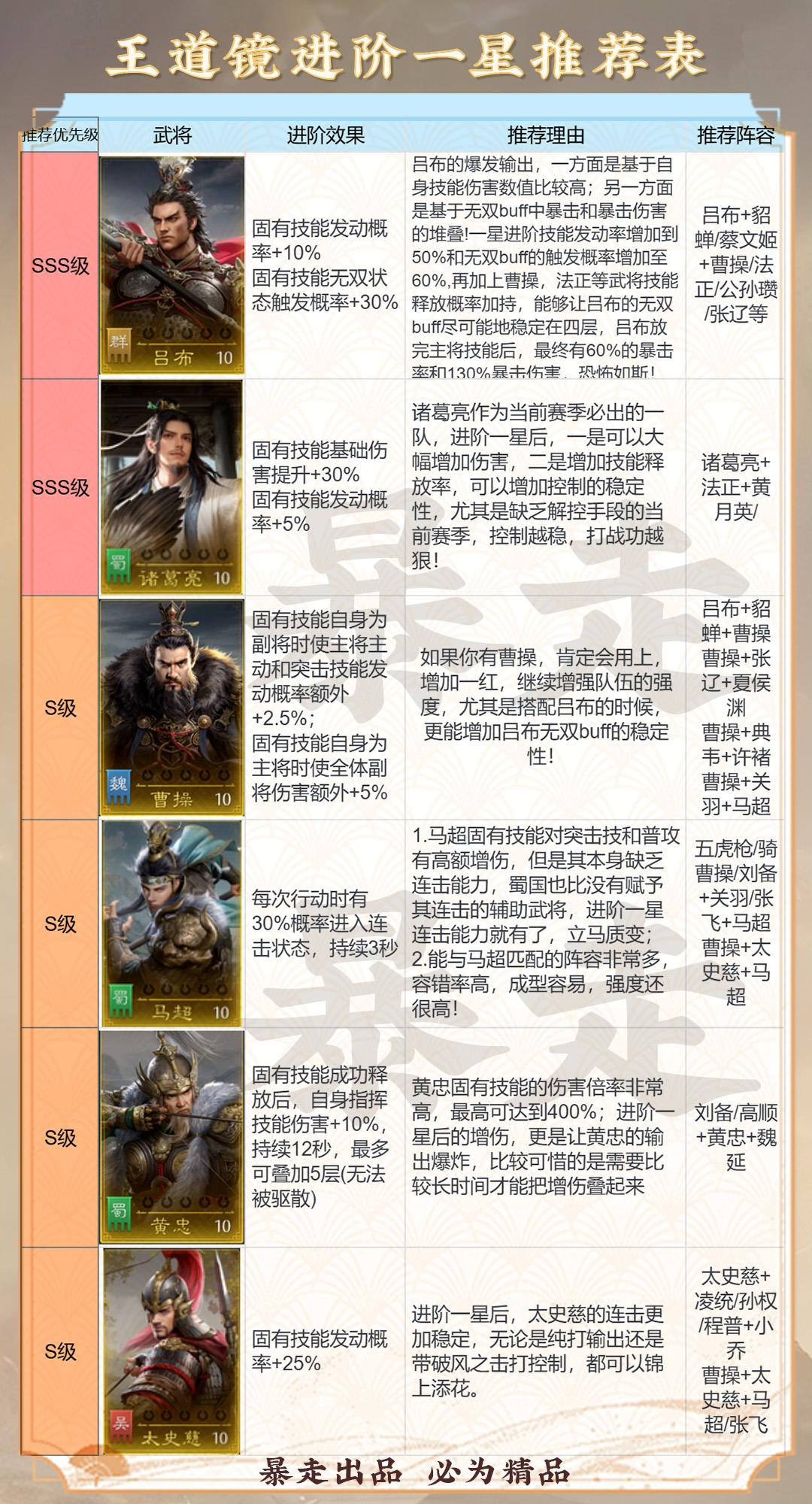 九牧之野 王道镜使用推荐攻略。诸多武将，随着星阶的提升，又产生质变，会...