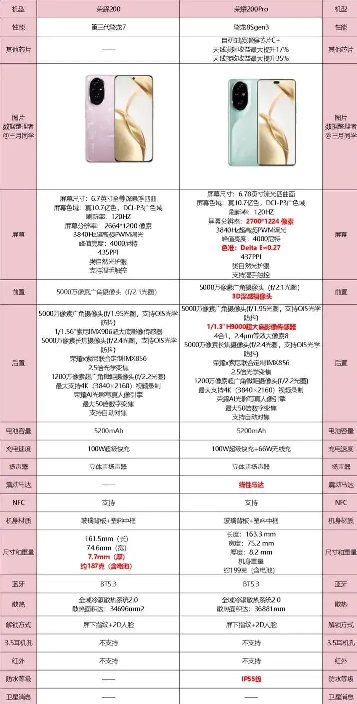 荣耀200与荣耀200Pro各有千秋。

荣耀200适合轻度游戏玩家和注重屏幕护