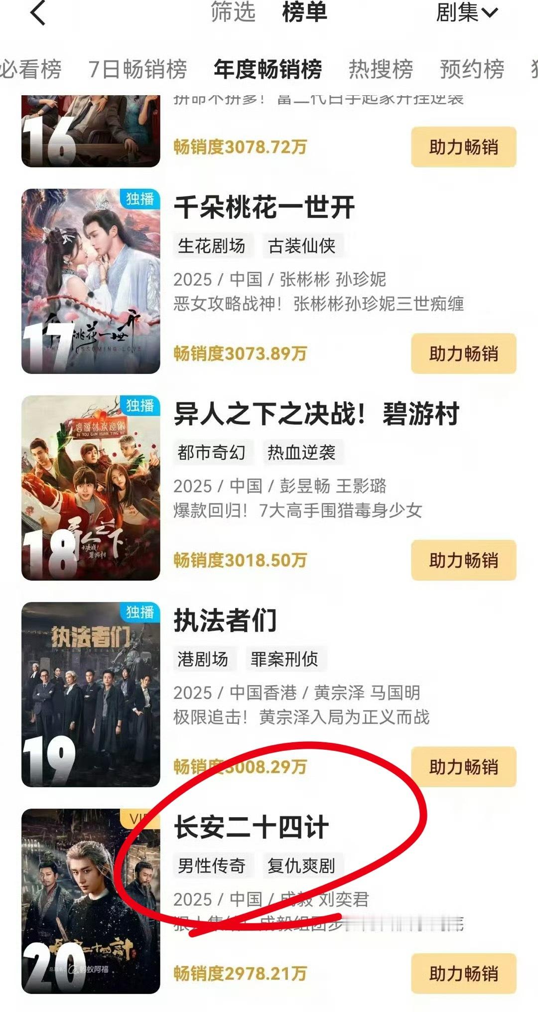 成毅长安二十四计进年榜了长安二十四计就这么不知不觉的进入年榜了，好像是历史第二速