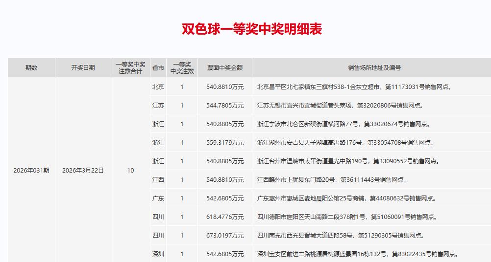 昨晚开奖的双色球一等奖中奖明细已经发布出来了，10注一等奖分别被10位彩民摘得，