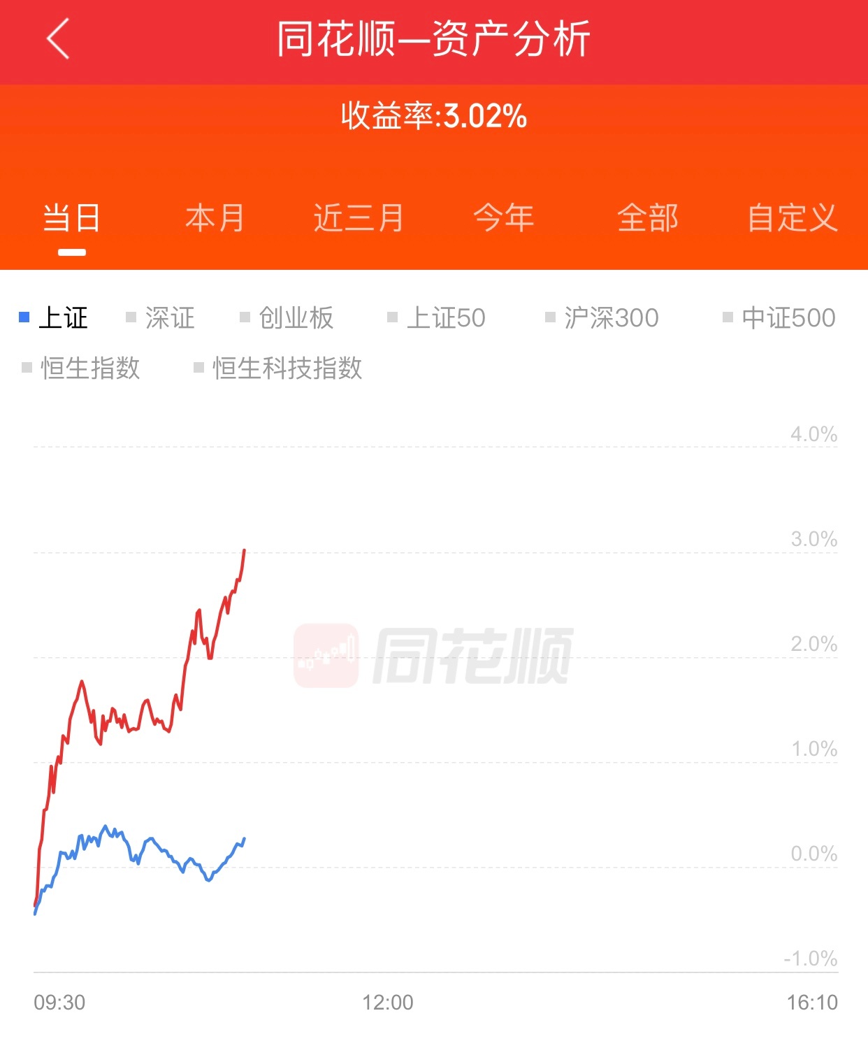 港股通账号今天又威风了，今天目前浮盈3.02%，今年目前浮盈58.05%，这还是