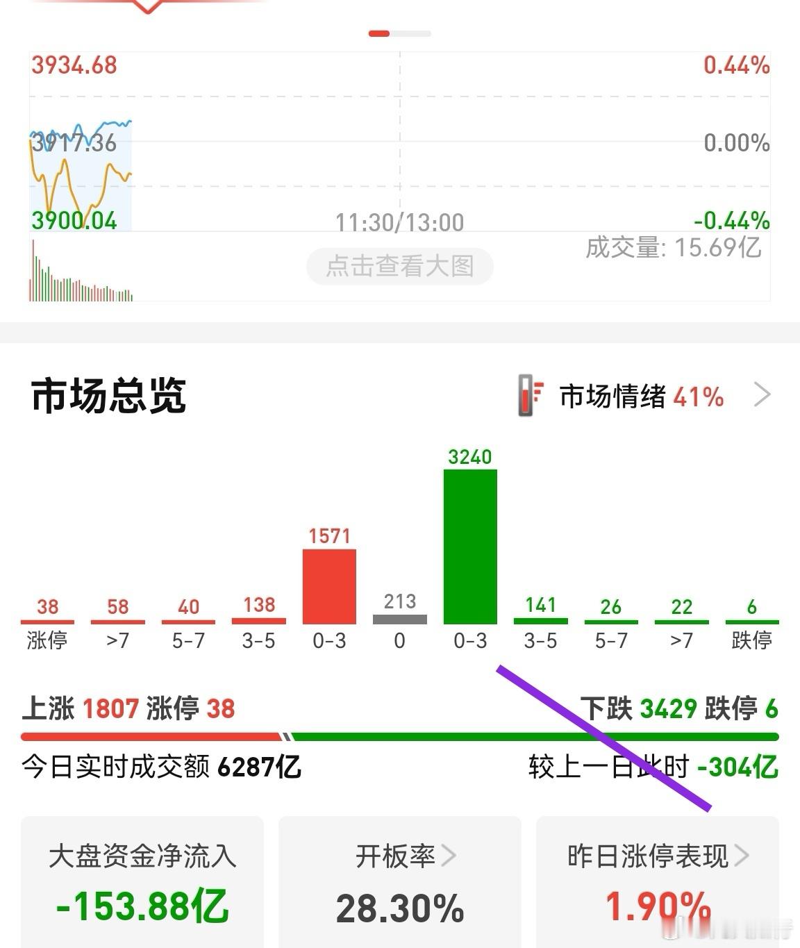 周末一连串利好，只能表现一天，第二天就这样了，开始跌多涨少局面。不好操作，还是慢