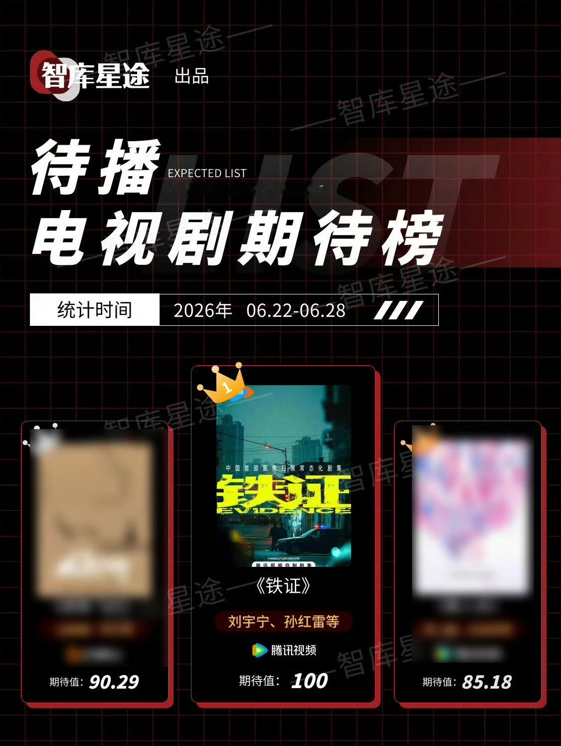哇塞🤩【刘宇宁《铁证》已经霸榜十周待播剧TOP1】🔥从开机到现在，《铁证》仅